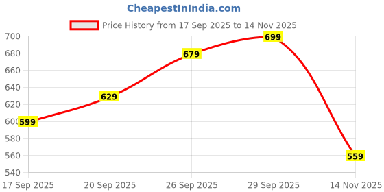 amazon.in Squishy Toy, Stress Relief Toys for Kids, Easy to Carry Fidget Toys Adults Handprints Change in Three Dimensions (4.92in*3.74in*1.77in) Price History Graph from 17 Sep 2025 to 14 Nov 2025