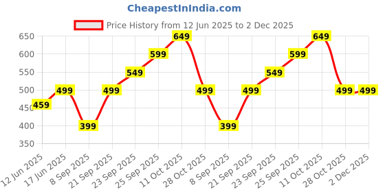 amazon.in Squishy Toy, Taba Squishy Cat Paw, Squeeze Toys Cat Paw Squishy Toys Squeeze Toy for Relaxing Soft Pinch Good Gift for Kids Friends (Pink and Black) Price History Graph from 12 Jun 2025 to 1 Dec 2025