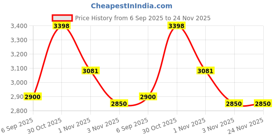 amazon.in SQUOOSHI Reusable Food 6 Pouches (Small, 3.4 oz) Price History Graph from 6 Sep 2025 to 24 Nov 2025