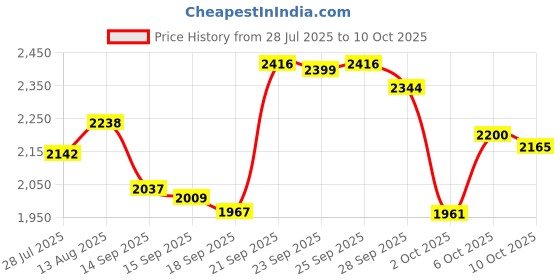 amazon.in Squooshi Reusable Food Pouch | Animal 6 Pack | New Larger Size! Price History Graph from 28 Jul 2025 to 10 Oct 2025