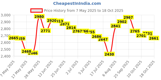 amazon.in Squooshi Reusable Food Pouch | Family12 Pack | 12 Large Pouches squooshi Price History Graph from 7 May 2025 to 14 Oct 2025