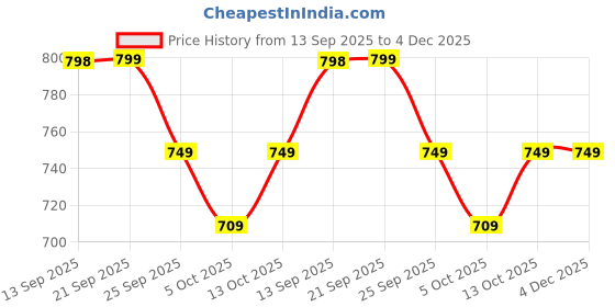 amazon.in neeman's Squooshy Slides for Women | Cushioned & Comfortable Flip Flops for Women | Everyday Comfort, Flexible and Breathable | Black/Black UK4 neeman's Price History Graph from 13 Sep 2025 to 3 Dec 2025
