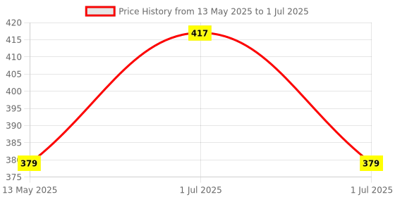 amazon.in the sr brand SR 3 Layer Plastic Storage Containers, Multipurpose Clear Stack & Carry Box, Portable Craft Organizers, and Storage Bin for Organizing Arts & Crafts, Sewing, Stationery Box,(Multicolor) the sr brand Price History Graph from 13 May 2025 to 1 Jul 2025