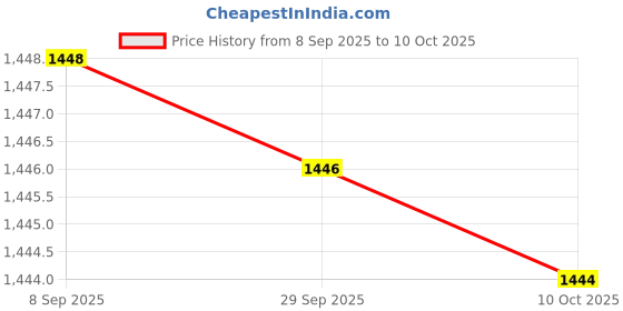 amazon.in S.R 8 Inch/200mm Digital Caliper Vernier Micrometer Caliper Gauge Vernier Caliper with Large LCD Screen Stainless Steel Measuring Tool Price History Graph from 8 Sep 2025 to 10 Oct 2025