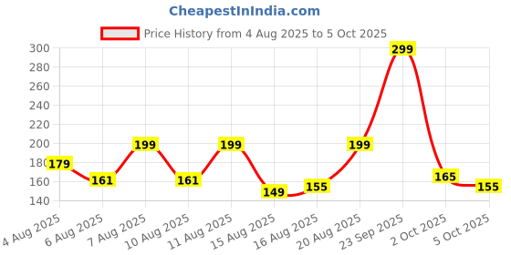 amazon.in SR Bed Sheet Tucker Tool - Durable Bed Maker Tool to Keep Sheets in Place - No More Lifting The Mattress (33 cm) (Pack of 2) Price History Graph from 4 Aug 2025 to 5 Oct 2025