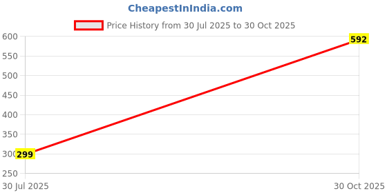 amazon.in SR Brothers Crystal Diamond Table Lamp Changing, Touch Control Creative Rose Led Ambient Night Light, Modern Bedside Lamp Home Candlelight Dinner Decoration (16 s Changing Dynamic Mode, Pack of 1) Price History Graph from 30 Jul 2025 to 30 Oct 2025