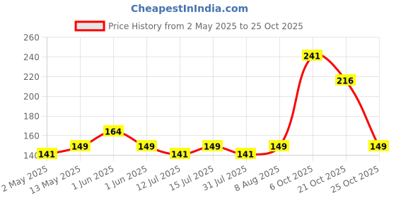 amazon.in the sr brand SR Coffee Mug with Lid Insulated Stainless Steel for Tea Milk Mug Inner Stylist Double Wall Cup for Home Office Restaurant Use Gift Pack of 1 the sr brand Price History Graph from 2 May 2025 to 25 Oct 2025
