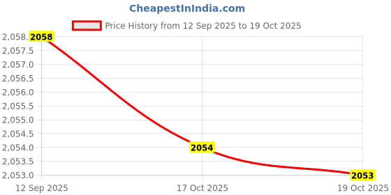 amazon.in S.R Digital Micrometer 12.7mm Electronic Thickness Gauge Depth LCD Caliper Width Measurement Micrometer Car Window Film Price History Graph from 12 Sep 2025 to 19 Oct 2025