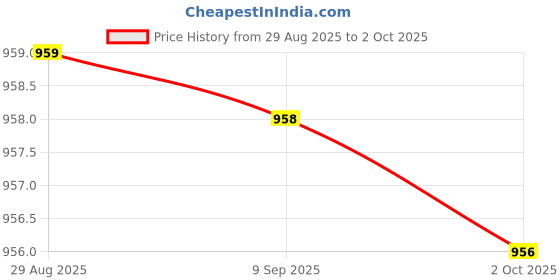 amazon.in S.R Enterpris Car 0-25.4mm Digital Tyre Tire Tread Depth Tester Gauge Meter Measurer Tool Caliper LCD Display Tpms Tire Monitoring System Metal Probe (Tire Gauge) Price History Graph from 29 Aug 2025 to 2 Oct 2025
