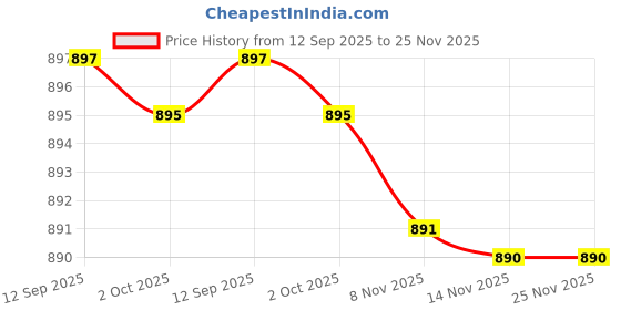 amazon.in S.R Enterprise 0-25mm Outside Micrometer screw Gauge Price History Graph from 12 Sep 2025 to 24 Nov 2025