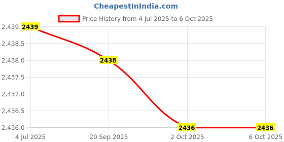 amazon.in S.R Enterprise Digital Micrometer, Digital Outside Micrometer 0-25 Mm Range With LCD Display Screw Guage Ideal For Accurate Measuring Dimensions in Inches & MM, +/-0.0001 Accuracy(micrometer) Price History Graph from 4 Jul 2025 to 2 Oct 2025