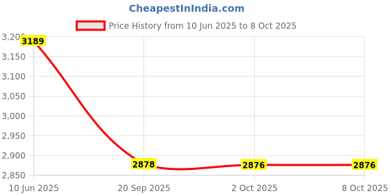 amazon.in S.R Enterprise Digital Thickness Gauge 0.001mm | 0-10mm/0.4" Electronic Micrometer Thickness Meter with LCD Display, Unit Conversion (0.001 MM 0 to 12.7mm) Price History Graph from 10 Jun 2025 to 7 Oct 2025