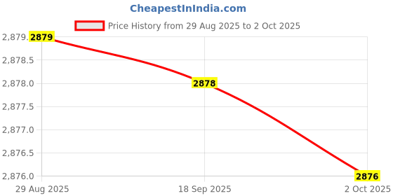 amazon.in S.R Enterprise Digital Thickness Gauge 0.001mm | 0-10mm/0.4" Electronic Micrometer Thickness Meter with LCD Display, Unit Conversion (12.7-0.001) Price History Graph from 29 Aug 2025 to 2 Oct 2025