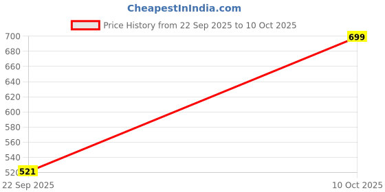 amazon.in SR-ESD Safe EVA Foam Sheets - 500x500x5mm Anti-Static EVA EPE Foam for Electronics Protection and Packaging (5) Price History Graph from 22 Sep 2025 to 10 Oct 2025