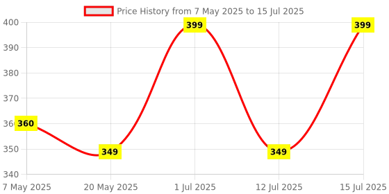 amazon.in SR File Tray Rack ABS Plastics | Foldable Office Desk Accessories | Durable & Sturdy | Easy Assembly | Efficient Organizer | Plastic Office Stationery Files Layer Rack -3LAYER (Black) Price History Graph from 7 May 2025 to 15 Jul 2025