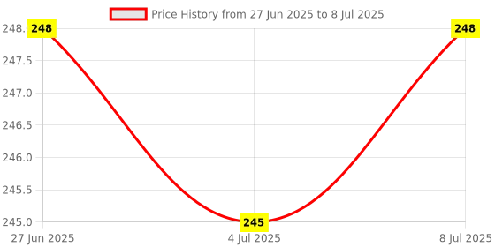 amazon.in SR-G10 OTG USB Multi-Function Card Reader/Writer, Type-C, High Speed for Mobile,Laptop (Black) Price History Graph from 27 Jun 2025 to 8 Jul 2025