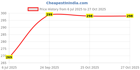 amazon.in S.R Haldi Mala| Baglamukhi | Laxmi Mala | for Jaap | 108 Beads Original | Yellow Natural Turmeric Mala for Jaap Pooja Price History Graph from 6 Jul 2025 to 26 Oct 2025