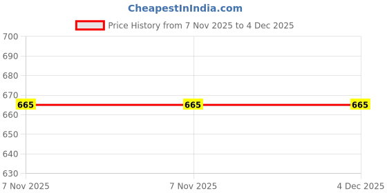 amazon.in sr handlooms and textiles Men's 100% Pure Cotton Lungi in Size 2 Mtrs Single Lungi (Pure Cotton Brown Lungies-2) sr handlooms and textiles Price History Graph from 7 Nov 2025 to 4 Dec 2025