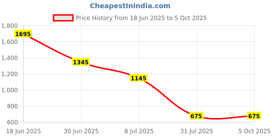 amazon.in SR-Link 2U Vented Blank Panel for Rack & Cabinets 19-Inch Server & Network Rack Mount Price History Graph from 18 Jun 2025 to 5 Oct 2025