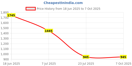 amazon.in SR-Link 3U Vented Blank Panel for Rack & Cabinets 19-Inch Server & Network Rack Mount Price History Graph from 18 Jun 2025 to 7 Oct 2025