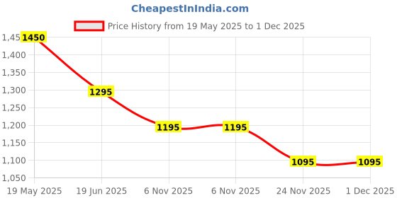 amazon.in SR-Link Brush Panel 19 Inch 1U Server Data Cable Management Rack Mount Bar Slot Price History Graph from 19 May 2025 to 1 Dec 2025