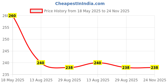 amazon.in sr mart Pain cure 40 tablet (Pack of 3) sr mart Price History Graph from 18 May 2025 to 24 Nov 2025