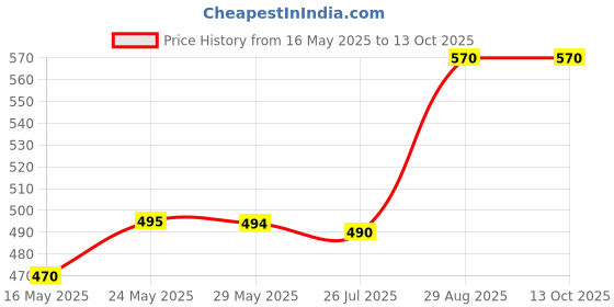 amazon.in Sr Mart Ruma T Capsule (Pack Of 6) - Multicolor Price History Graph from 16 May 2025 to 13 Oct 2025