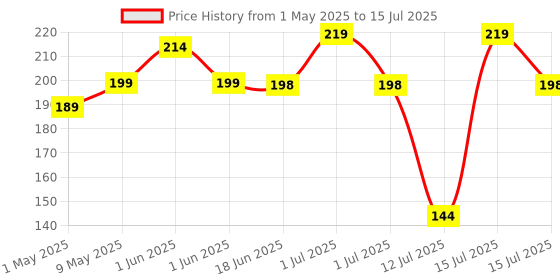 amazon.in SR New Bed Sheet Tucker Tool - Durable Bed Maker Tool to Keep Sheets in Place - No More Lifting The Mattress (11 inch) (Pack of 2) Price History Graph from 1 May 2025 to 15 Jul 2025