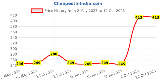 amazon.in the sr brand SR Pack of 02 Dinning Table Stailess Steel Stand/Wire Ring Stand/Trivet Round Ring/Hot Pot Ring Trivet (Model 1) the sr brand Price History Graph from 2 May 2025 to 11 Oct 2025