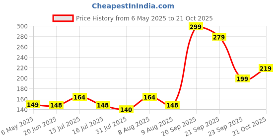 amazon.in the sr brand SR Plastic 3 in 1 Soap Pump Dispenser Dish Soap Liquid Dispenser Sponge Holder Dish Soap Pump Dispenser for Kitchen Sink Countertop Kitchen Bathroom (Multi-Color) the sr brand Price History Graph from 6 May 2025 to 21 Oct 2025