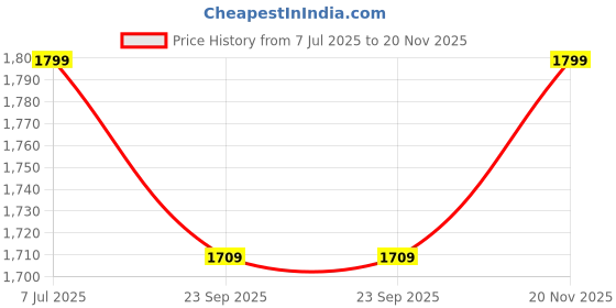 amazon.in SR Printed Sitting Stool for Living Room Decoration Furniture Ottoman Wooden Pouffes for Sitting Puffy Footrest Ottoman Stool for Home Décor, Pouffie Dressing Table Stool,17 Inchess, Zik Zak Price History Graph from 7 Jul 2025 to 20 Nov 2025