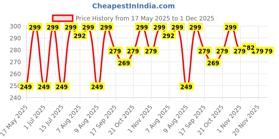 amazon.in the sr brand SR Self-Adhesive Multipurpose Wall Mounted Bathroom Shelves | Space-Saving Storage Organizer Racks for Bathroom and Kitchen Accessories | Stylish Wall Stand for Home, Office Use (Black-Pack of 1) the sr brand Price History Graph from 17 May 2025 to 30 Nov 2025