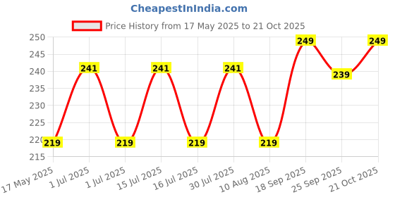 amazon.in the sr brand SR Small Plastic Storage Basket, Compact Organizer Box with Handles for Drawers, Kitchen, Bathroom & Home, Durable, Lightweight, Multi-Purpose Plastic Organizer (White, Pack of 4) the sr brand Price History Graph from 17 May 2025 to 19 Oct 2025