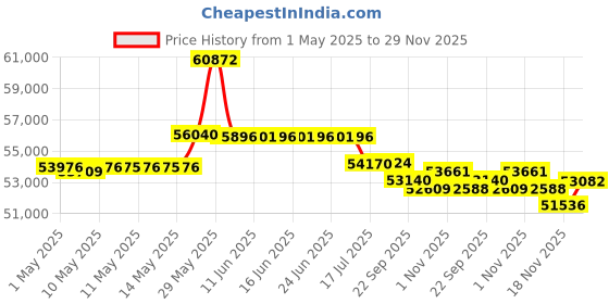 amazon.in S.R. Smith DMS-102A 3-Bend Deck Mounted Braced Swimming Pool Handrail, Stainless Steel s.r. smith Price History Graph from 1 May 2025 to 29 Nov 2025