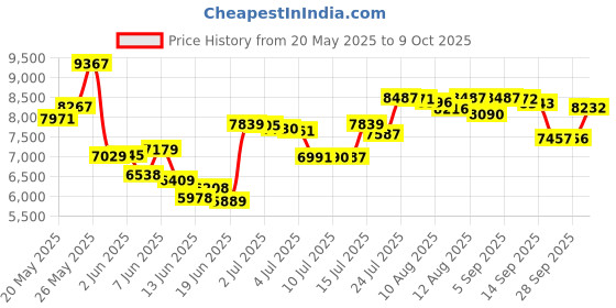 amazon.in S.R. Smith EP-200-MC Snap-Tite Escutcheon Ladder for Pools, Chrome Price History Graph from 20 May 2025 to 9 Oct 2025