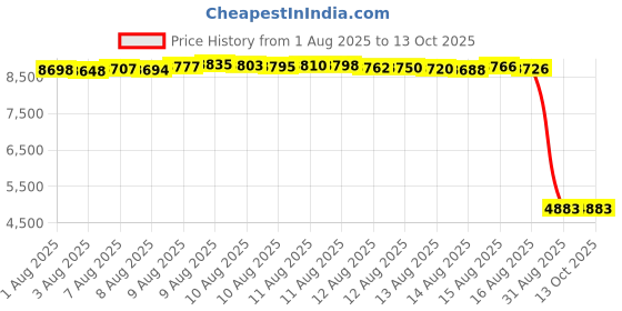 amazon.in S.R. Smith EP-200-PW Snap-Tite Escutcheon Ladder for Pools, Pearl White Price History Graph from 1 Aug 2025 to 13 Oct 2025