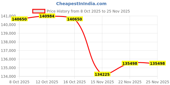 amazon.in S.R. SMITH LIFEGUARD SEAT WITH SWIVEL - 13-111 Price History Graph from 8 Oct 2025 to 24 Nov 2025