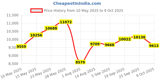 amazon.in S.R. Smith S. R. Smith, Ltdf-101, Econoline Swimming Pool Ladder Tread Price History Graph from 10 May 2025 to 9 Oct 2025