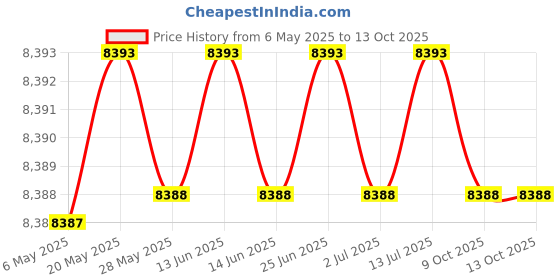 amazon.in s.r. smith S.R.Smith FC-100A U-Frame Fulcrum Cover for Diving Board, 20-Inch s.r. smith Price History Graph from 6 May 2025 to 9 Oct 2025