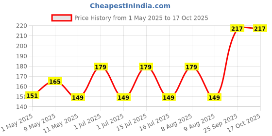 amazon.in SR Stainless Steel Square Papad Jali/Roti Roast Grill/Papad Roast Grill with Handle, 17cm, Silver Price History Graph from 1 May 2025 to 16 Oct 2025