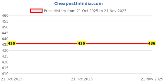 amazon.in SR Trends 10 x 15 Feet, Anti Bird NET,Pigeon Protection NET, Window NET, with Strong Strings,White in Color,(Wall Clips and Cable Tying Include) Price History Graph from 21 Oct 2025 to 21 Nov 2025