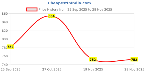 amazon.in SR TRENDS 700 GSM Waterproof Tarpaulin | Durable, UV-Resistant Tarp for Outdoor, Construction & Camping (6 x 6 FT) Price History Graph from 25 Sep 2025 to 27 Nov 2025