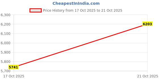 amazon.in SR TRENDS Heavy Duty 500 GSM Waterproof Tarpaulin – Virgin Material Tarp with Reinforced Eyelets – UV Resistant, Durable Yellow Tirpal for Construction, Roof & Outdoor Use (30 x 20 FT, Yellow) Price History Graph from 17 Oct 2025 to 21 Oct 2025