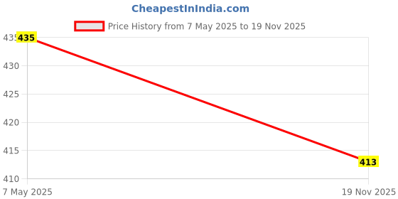 amazon.in sr trends SR TRENDS™ Nylon Bird net, Pigeon net, Safety net, Sports net for Balcony and Multi-Purpose Use 10Ft x 12Ft (120 Sqft) (120 SQFT (15 Ply Thickness 0.90 MM, White) with Installation kit sr trends Price History Graph from 7 May 2025 to 19 Nov 2025