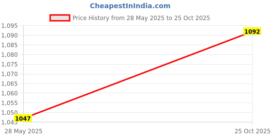 amazon.in SR TRENDS™ Heavy Duty 800 GSM Canvas - Commercial Canvas TIRPAL Waterproof- 100% Waterproof Resistance Military Grade - UV Resistant TARP, RUSTPROOF Reinforced Eyelets (6 x 7.5 FT) Price History Graph from 28 May 2025 to 25 Oct 2025