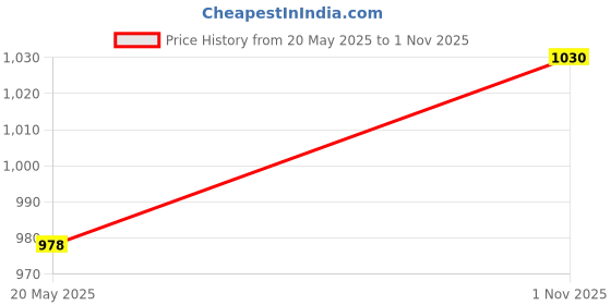amazon.in SR TRENDS™ Nylon Bird net, Pigeon net, Safety net, Sports net for Balcony and Multi-Purpose Use (12 Ply Thickness 0.85 MM) with Installation kit (10 x 50, White) Price History Graph from 20 May 2025 to 1 Nov 2025