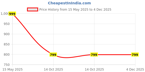 amazon.in SR-Wind Sock/Air Direction For Industries & Airport- Flag Only (PACK OF 2) Price History Graph from 15 May 2025 to 3 Dec 2025