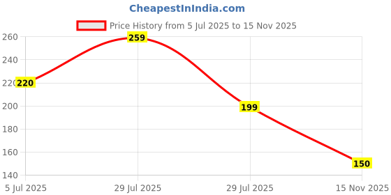 amazon.in SR Wooden Money Box with Display Screen, 1,00,000 Rupees Savings Counter, Donation Collection Box Price History Graph from 5 Jul 2025 to 15 Nov 2025