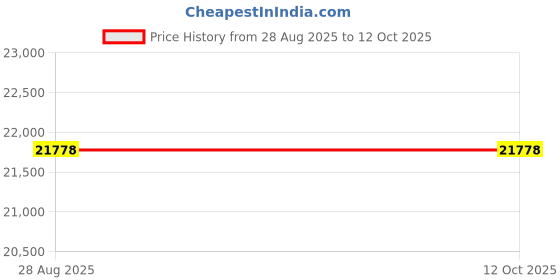 amazon.in SRAC20221- Swisher ESP Safety Shelter Single Panel Shelf Price History Graph from 28 Aug 2025 to 11 Oct 2025