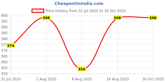 amazon.in SRAJANAA Lord Krishna Ladoo Gopal PVC Dress Round Storage Organizer Box | Golden Plastic Storage Box for Clothes, Garments, and Traditional Dress | 13.5 Inch (Durable, Round Design) Price History Graph from 31 Jul 2025 to 30 Oct 2025
